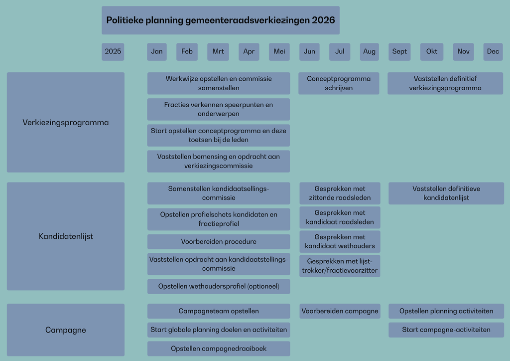 Lobby Toolkit - Schema politieke planning 2